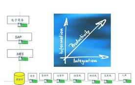 信息控制一體化技術(shù)在未來(lái)生產(chǎn)制造領(lǐng)域的核心地位與信息系統(tǒng)集成服務(wù)的發(fā)展